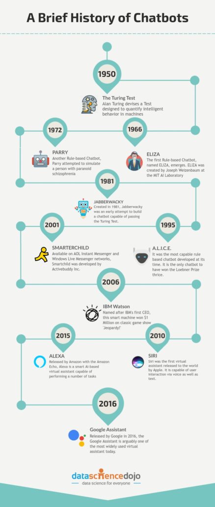 history of chatbots infographic