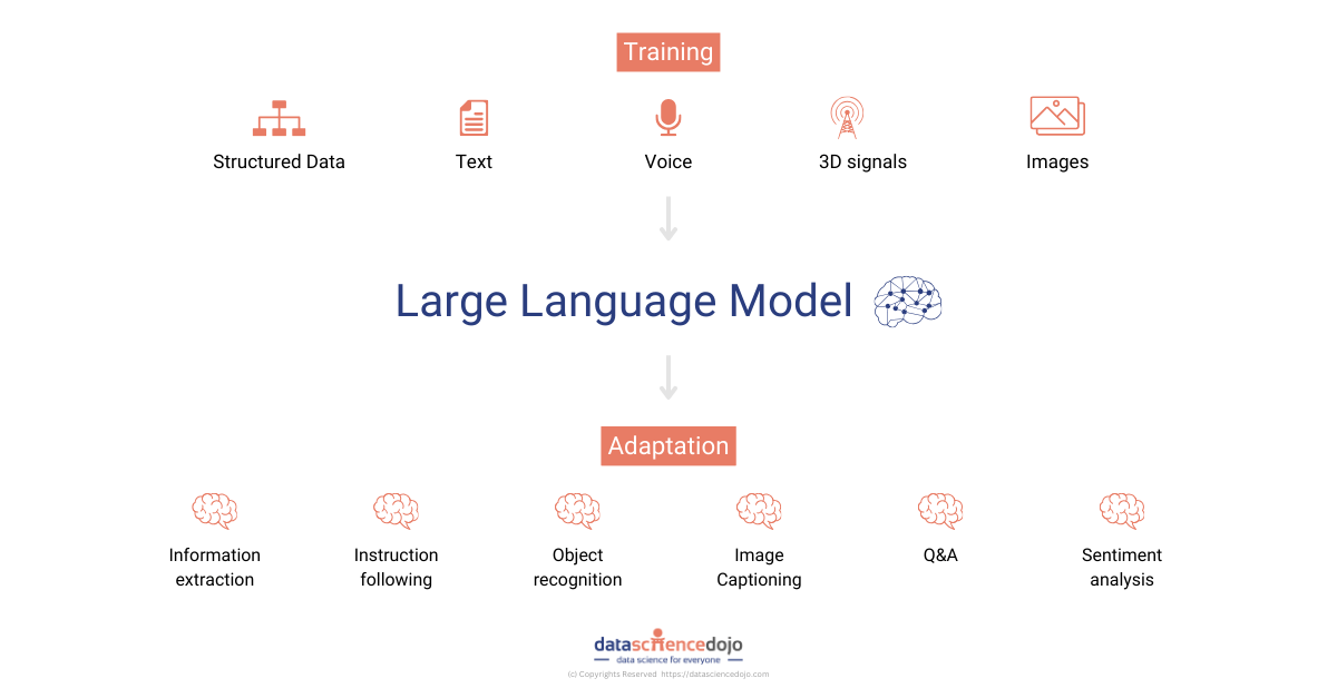 how large language models work