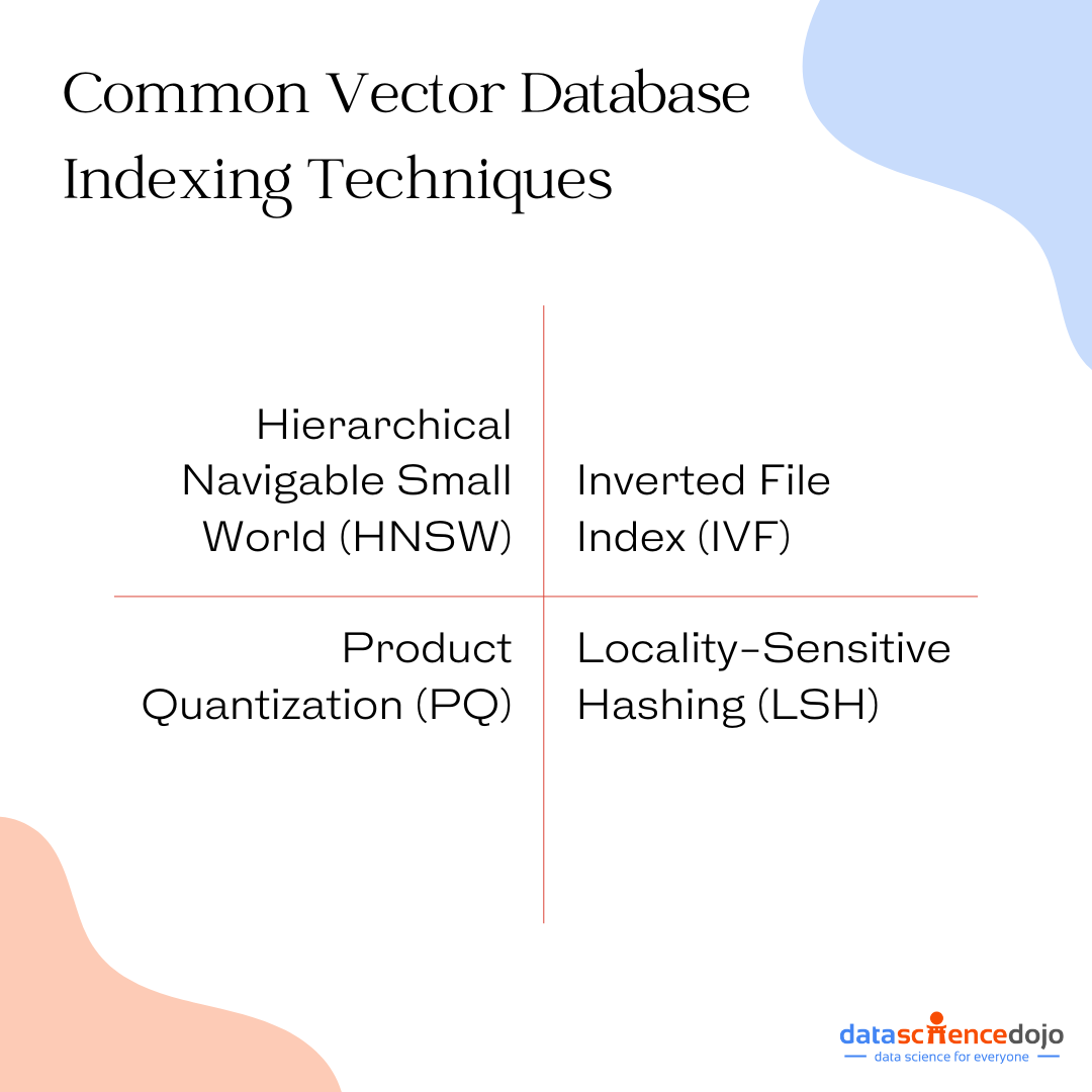 indexing techniques of vector databases