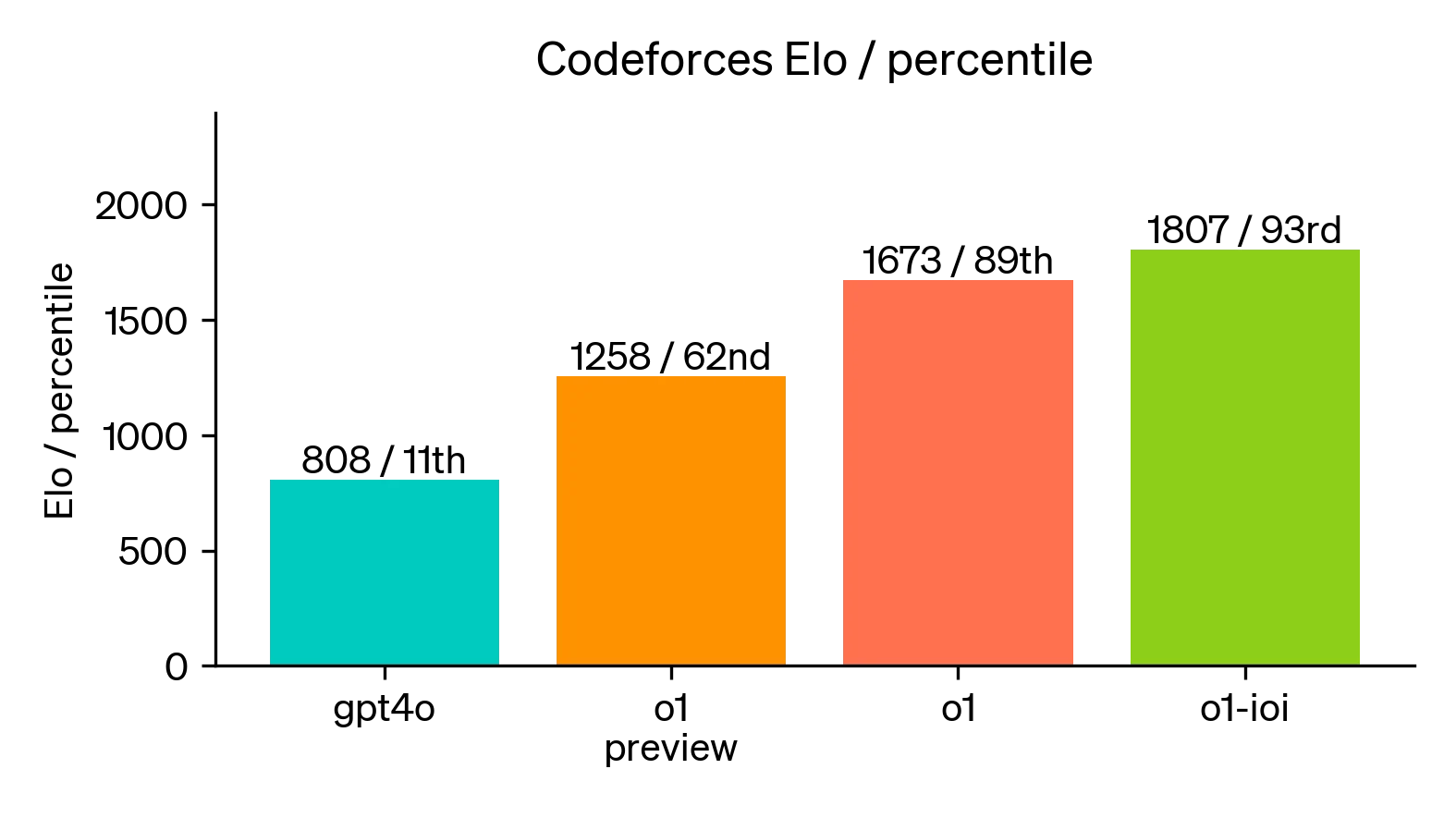 OpenAI o1 Vs. GPT-4o - In Coding