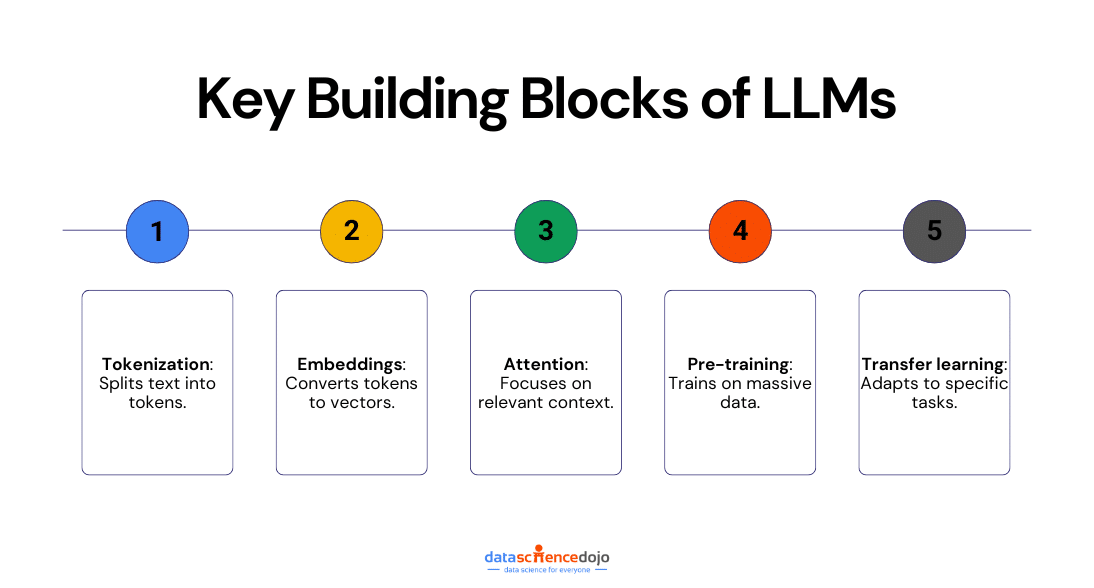 key building blocks of LLMs