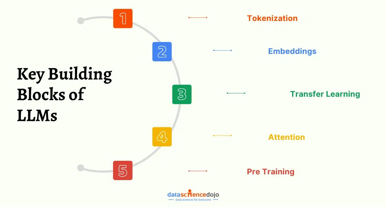 key building blocks of llms