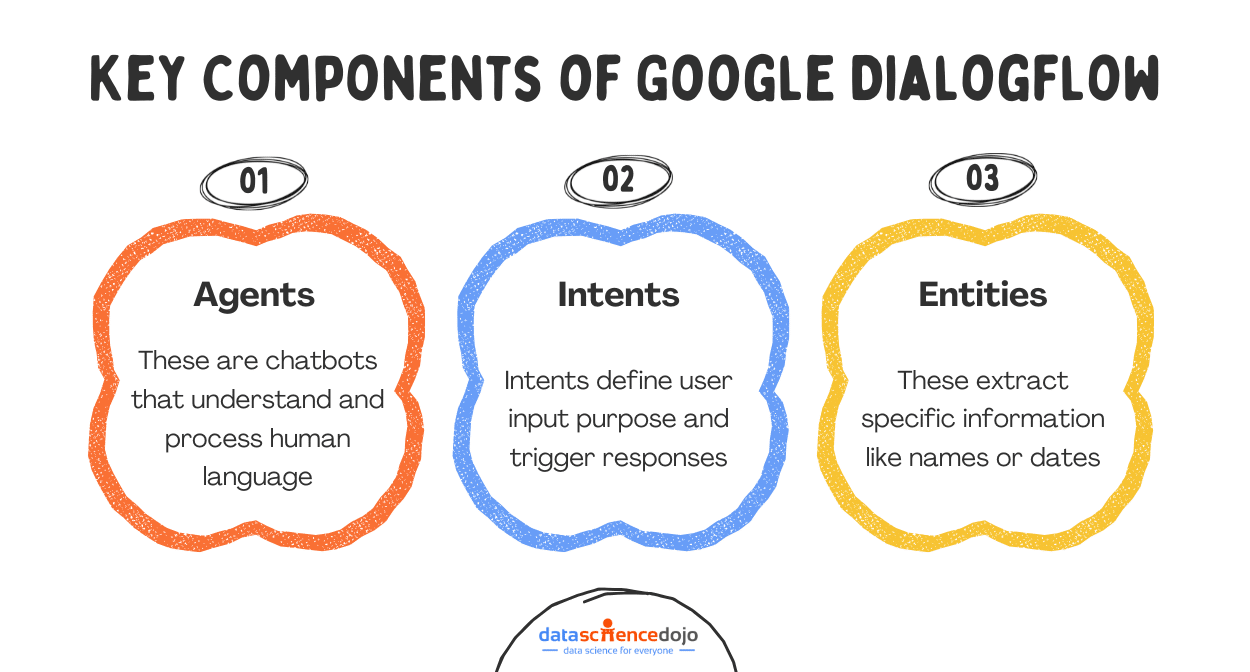 key components of Google Dialogflow