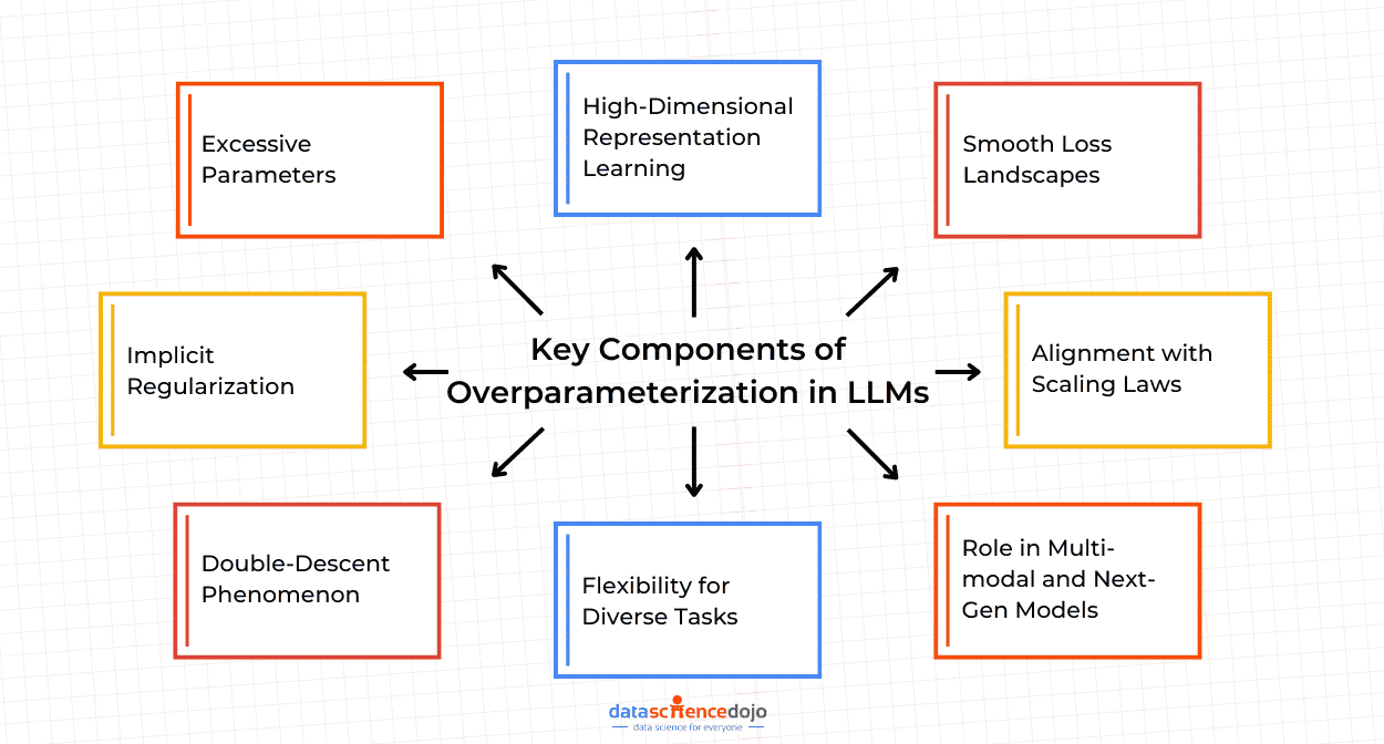 key components of overparameterization in llms