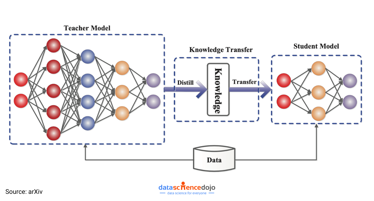 knowledge distillation