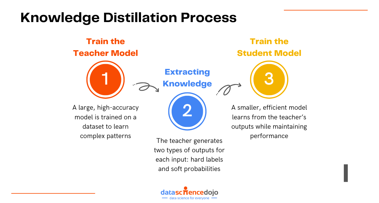 knowledge distillation process