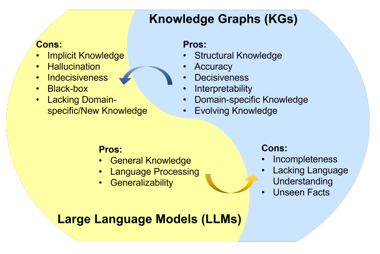 knowledge graphs and LLMs