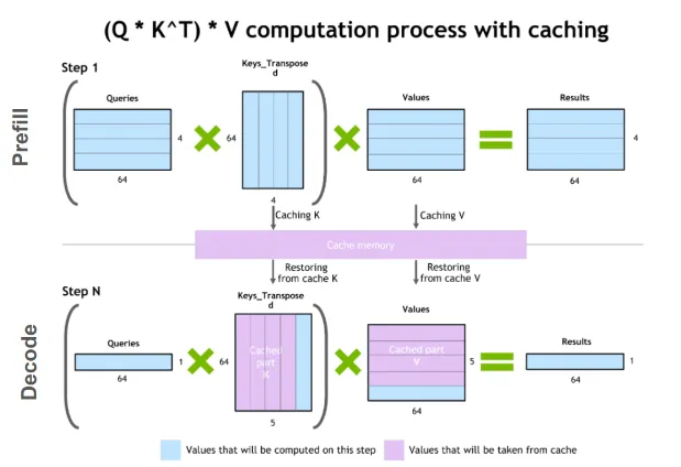Kv Cache vs Without KV Cache