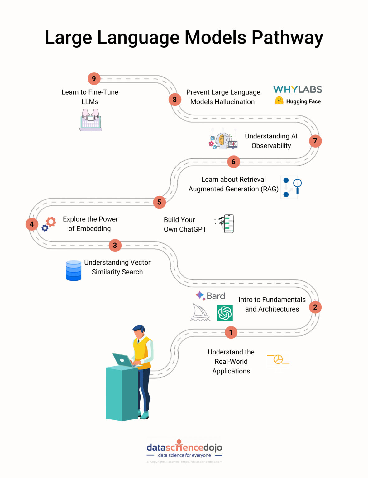 Learning About LLMs: 12 Steps to Master Language Models