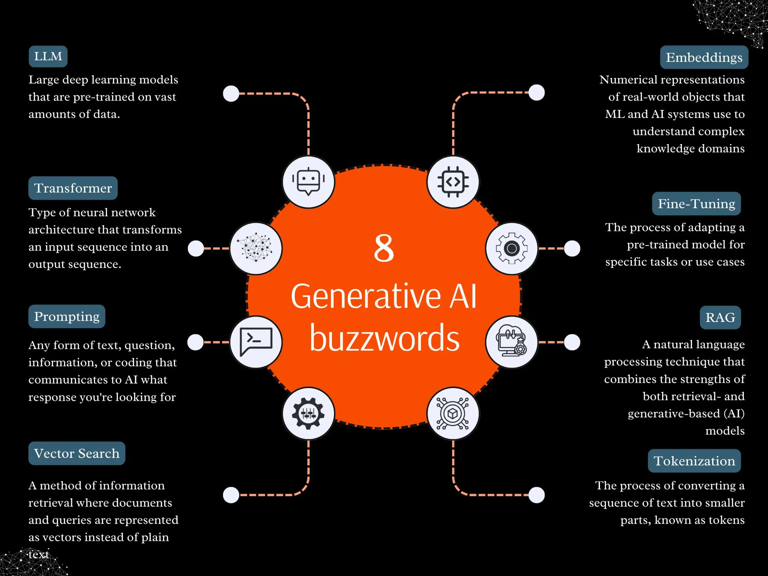 learn Generative AI terms