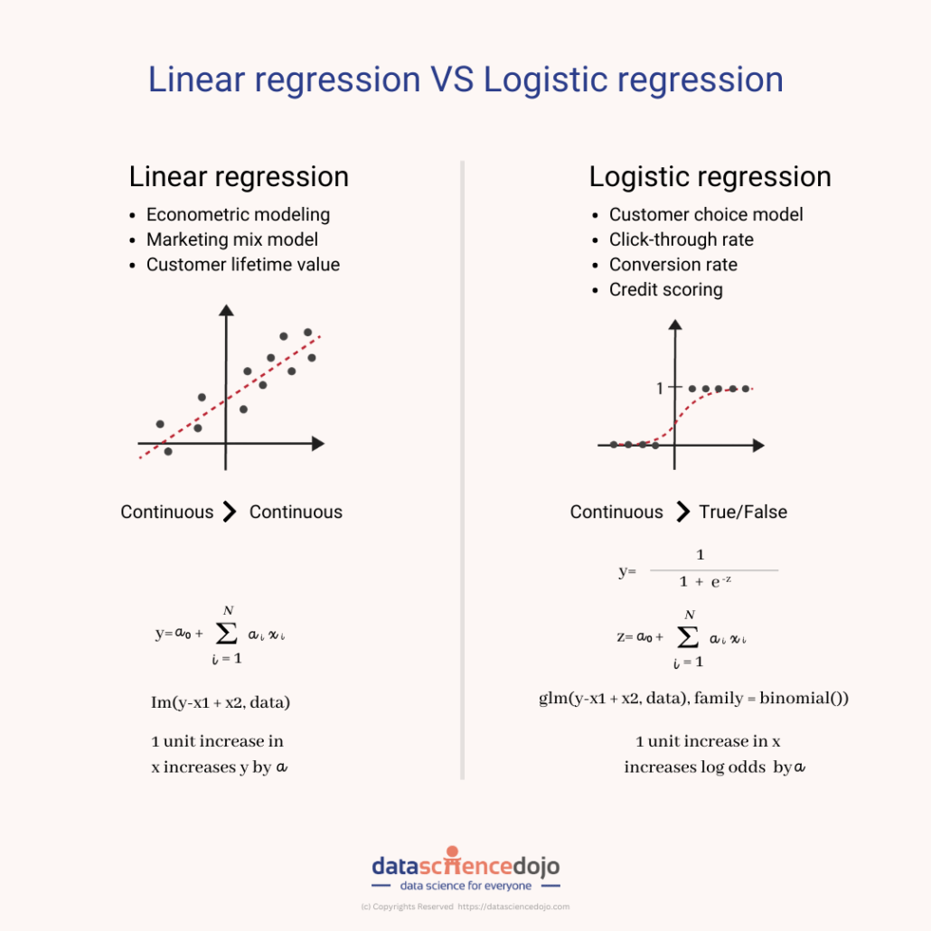 Explain Logistic Regression With Example In Machine Learning