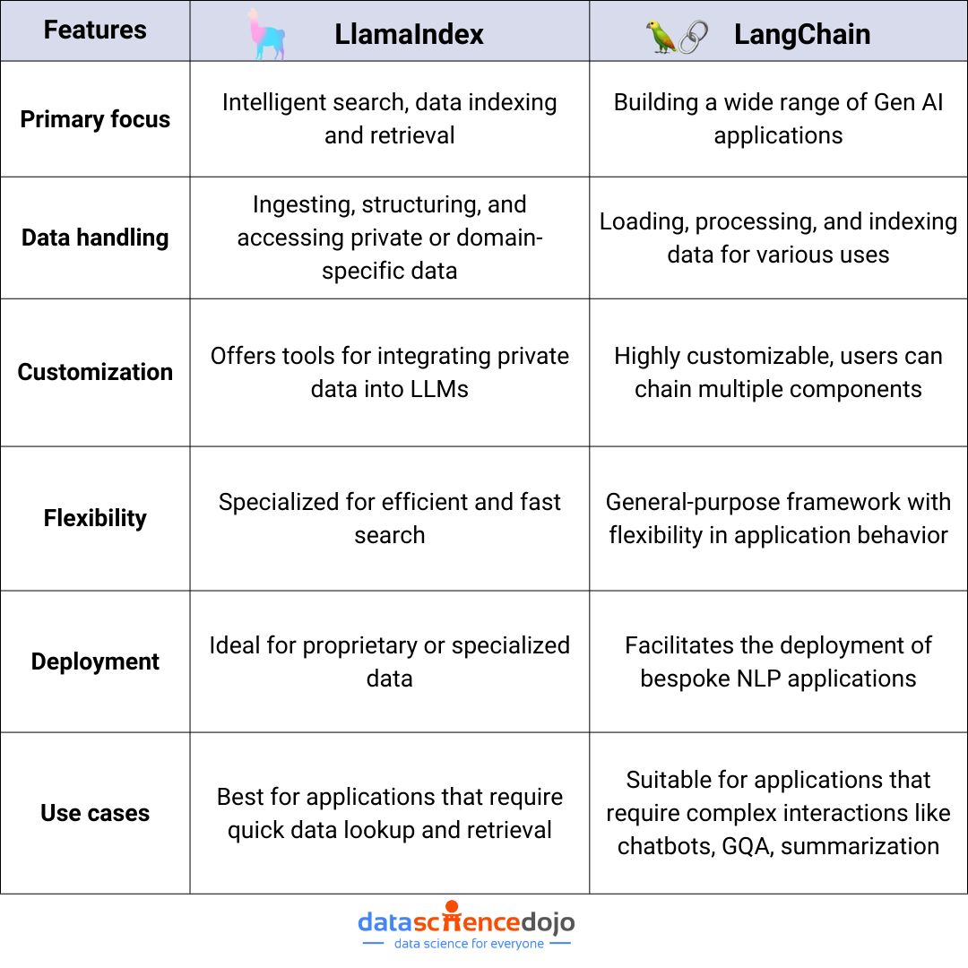 llamaindex vs langchain - what is langchain