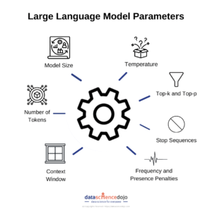 How to tune LLM Parameters for optimal performance | Data Science Dojo image.