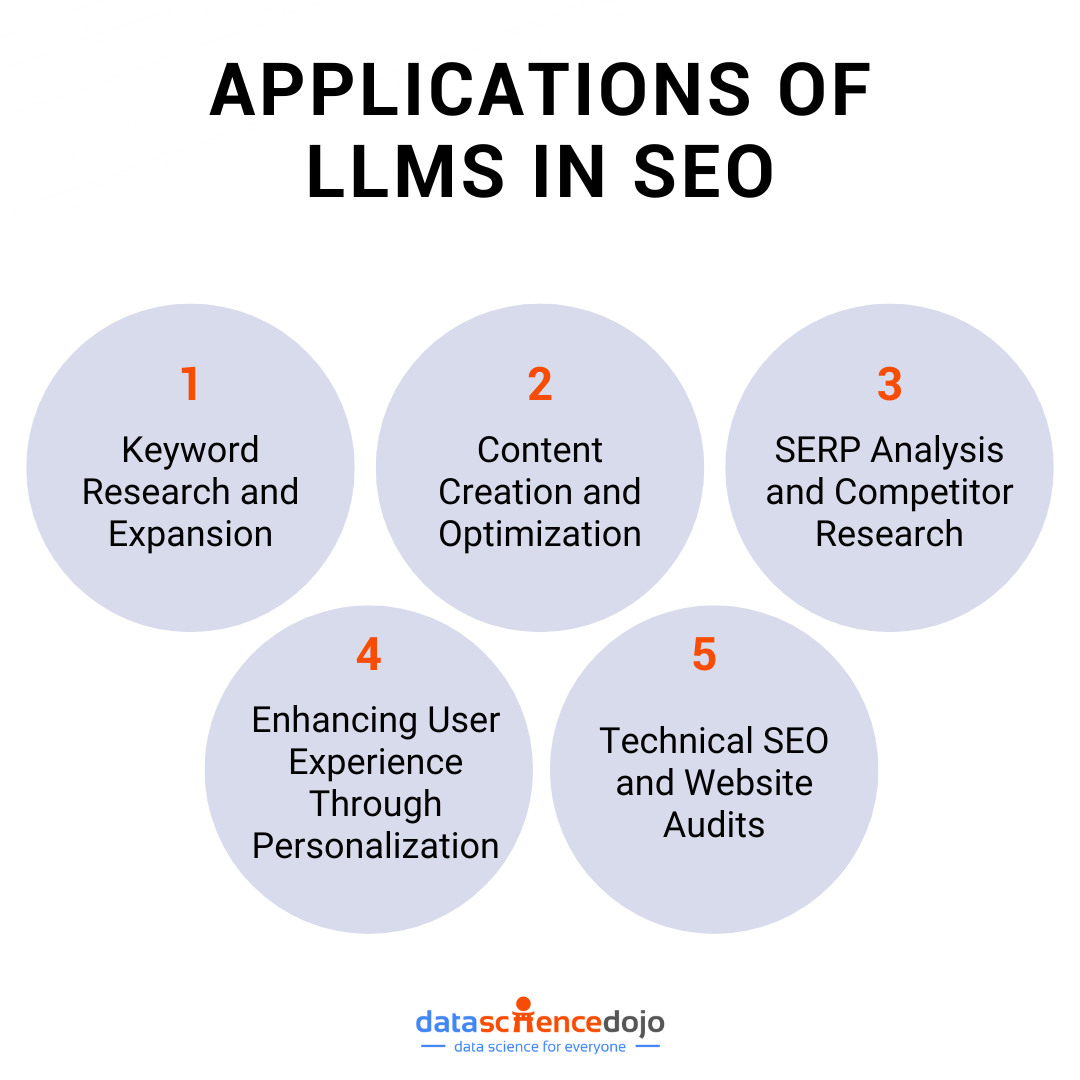 llm-powered seo - applications of llms in seo