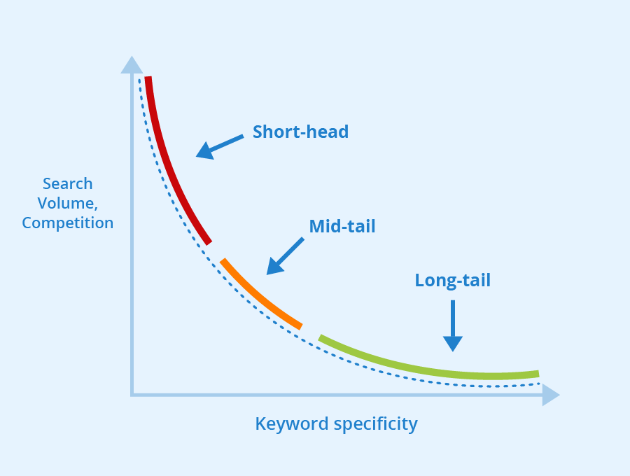 llm-powered seo - long-tail keywords