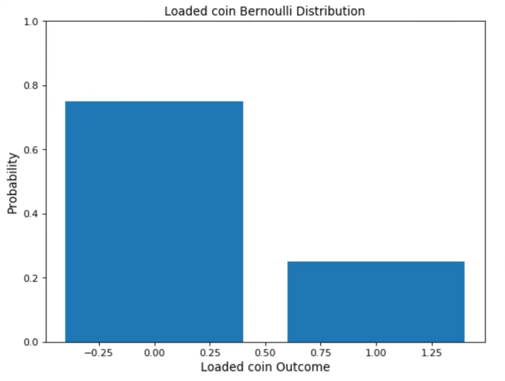 loaded coin bernoulli distribution