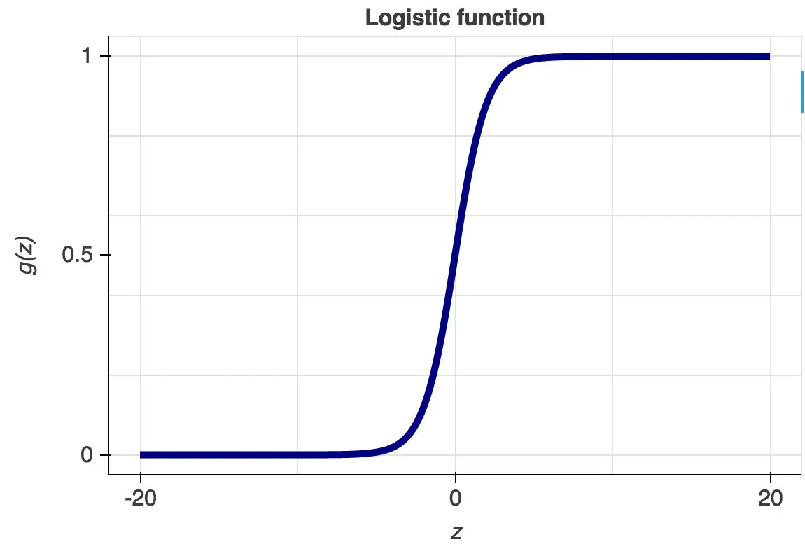 Logistic regression - classification technique