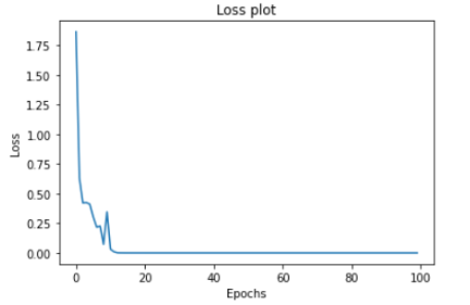 Loss plot