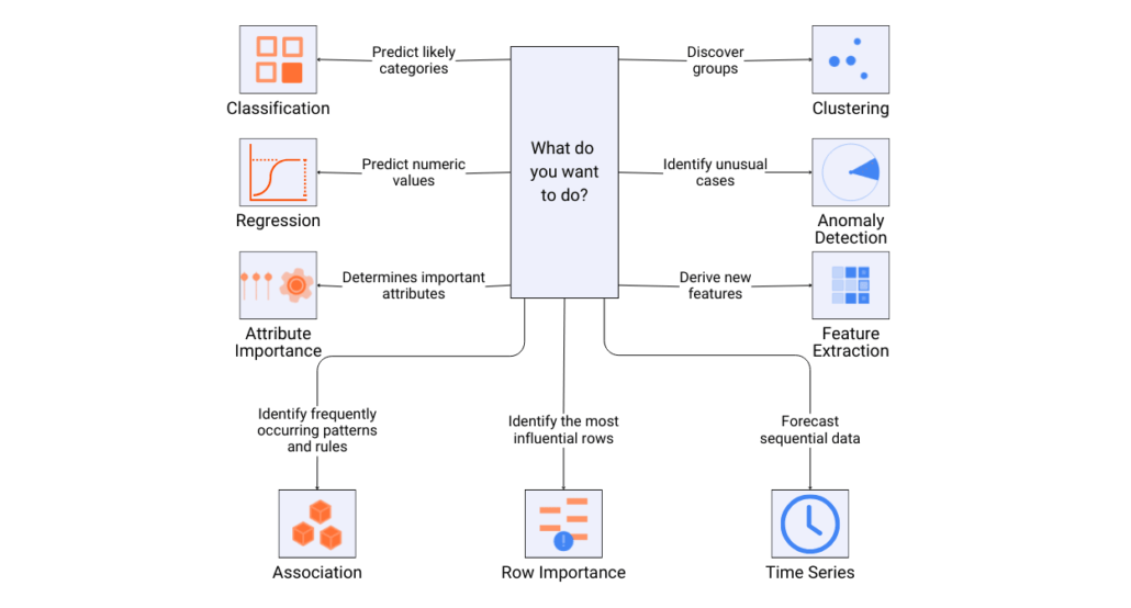 Explore in unsupervised learning | Data Science Dojo