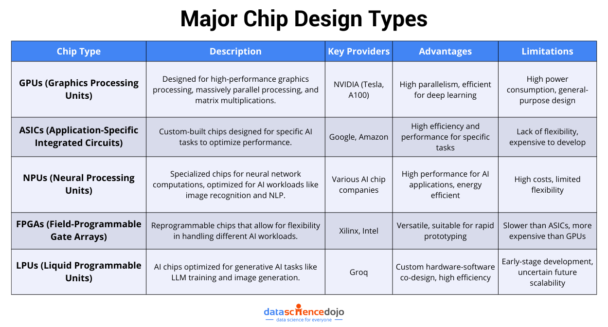 major chip designs - economic potential of generative AI