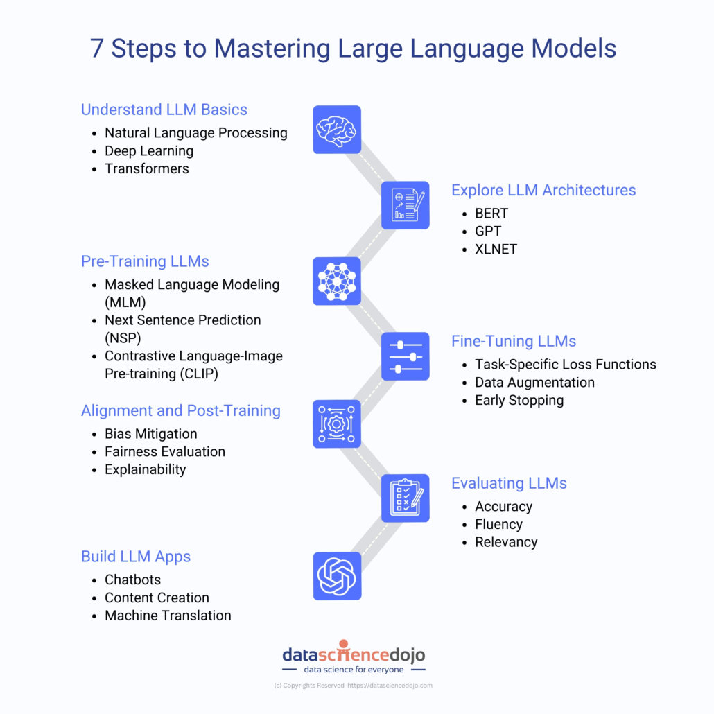 7 Steps To Master Large Language Models (LLMs) | Data Science Dojo