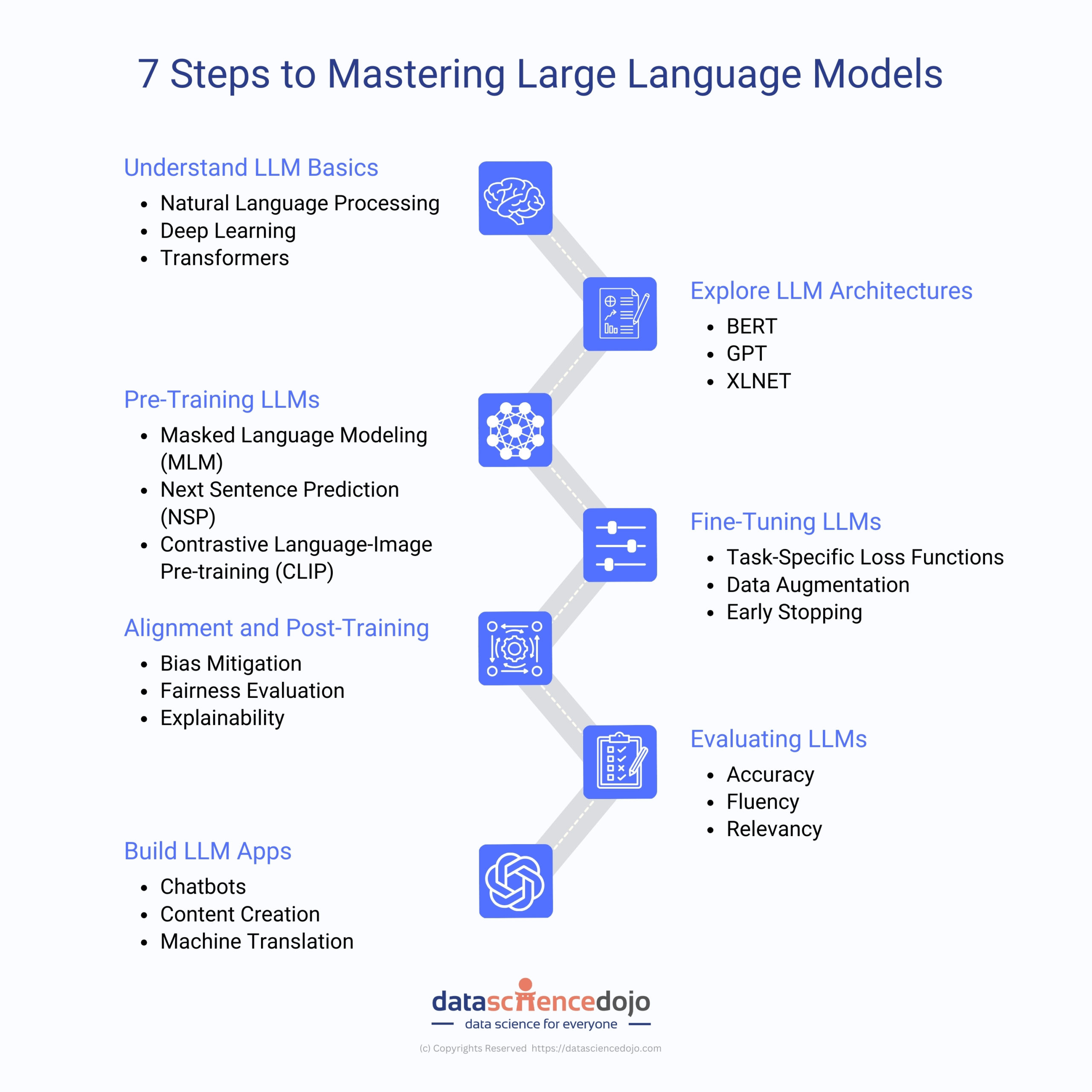 master large language models