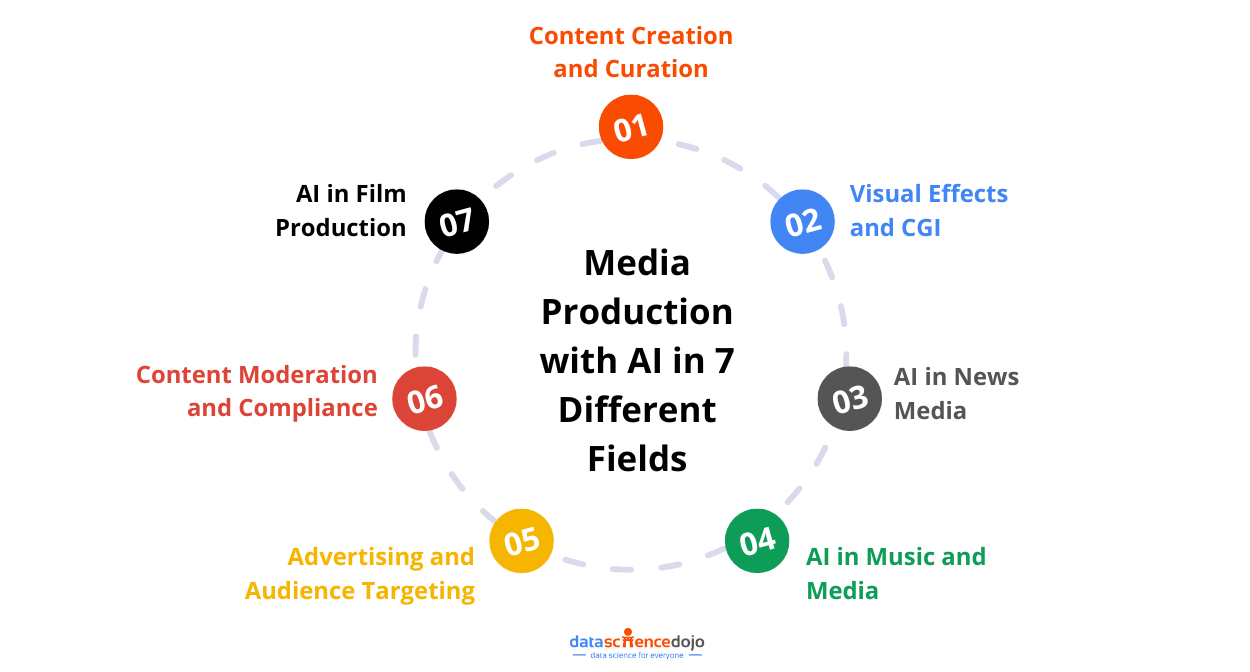 7 fields of media production with AI