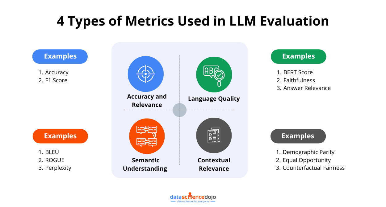 metrics used in LLM evaluation