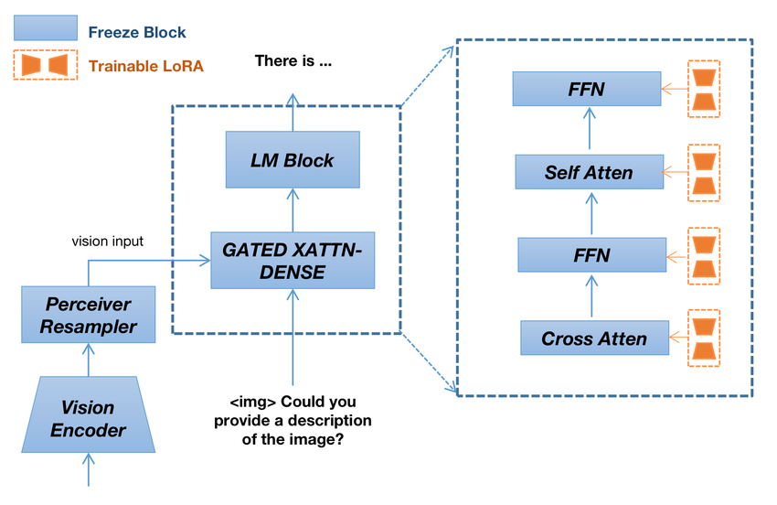 multimodality-in-LLMs-an-example-of-how-a-perceiver-sampler-is-used-in-a-multimodal-GPT