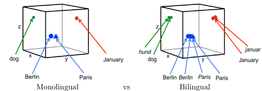 multimodality in LLMs - shared embedding space example