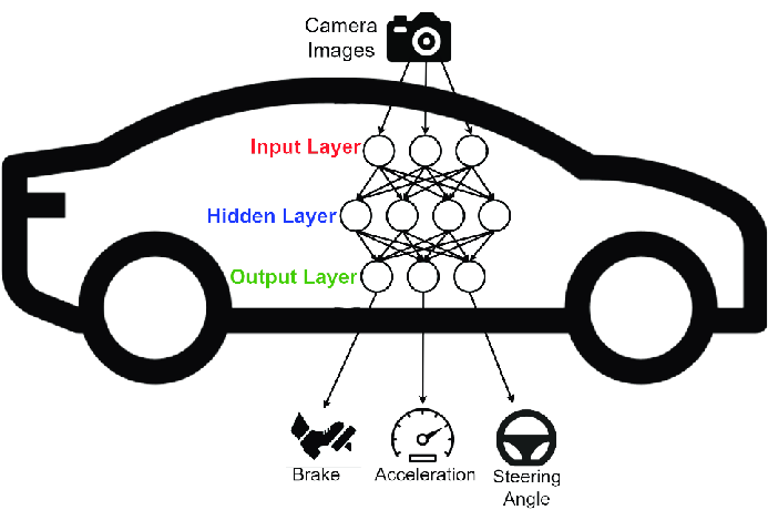 neural network driven car - applications of neural networks