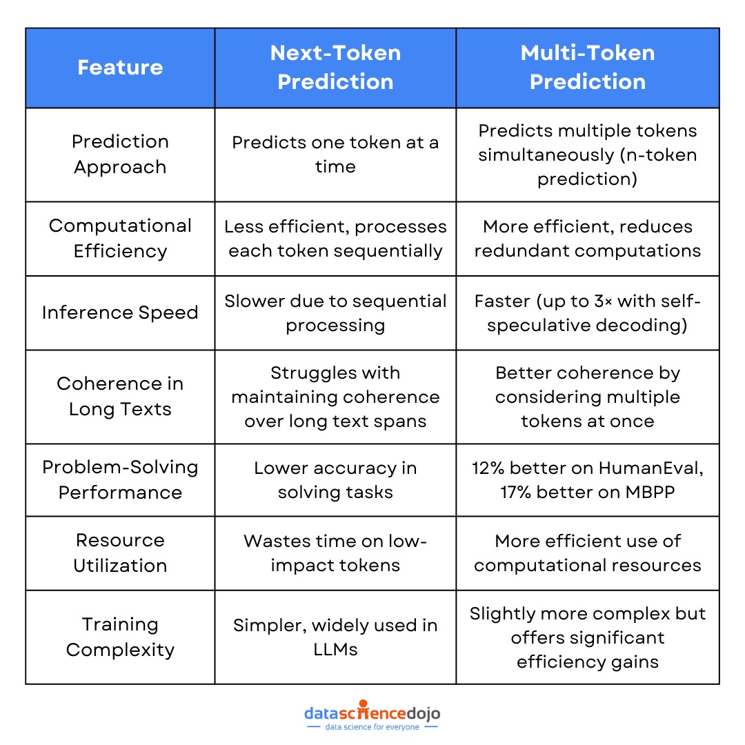 next-token vs multi-token predictions