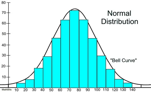 normal distribution bell curve
