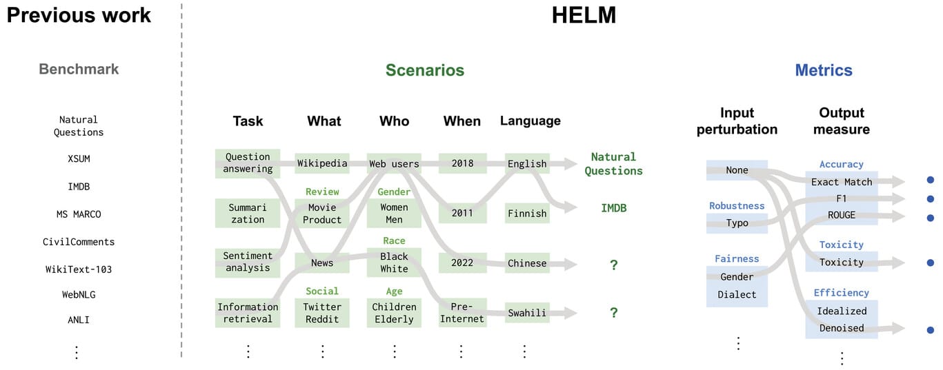 holistic evaluation of language mdoels