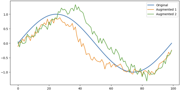 original and augmented time-series data