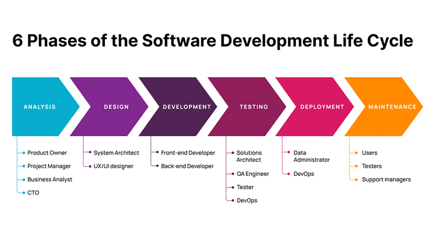 phases of software development cycle