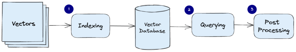 AI in Healthcare: Vector Databases in Precision Medicine