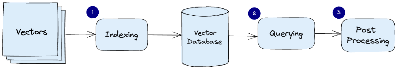 pipeline for vector database