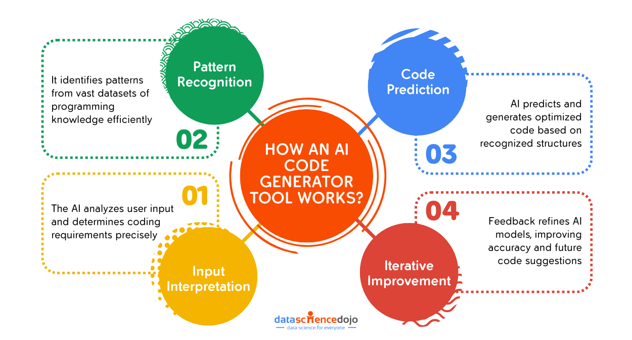 process of an AI code generator tool