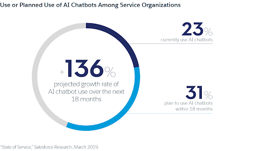 what-are-chatbots-projected growth rate