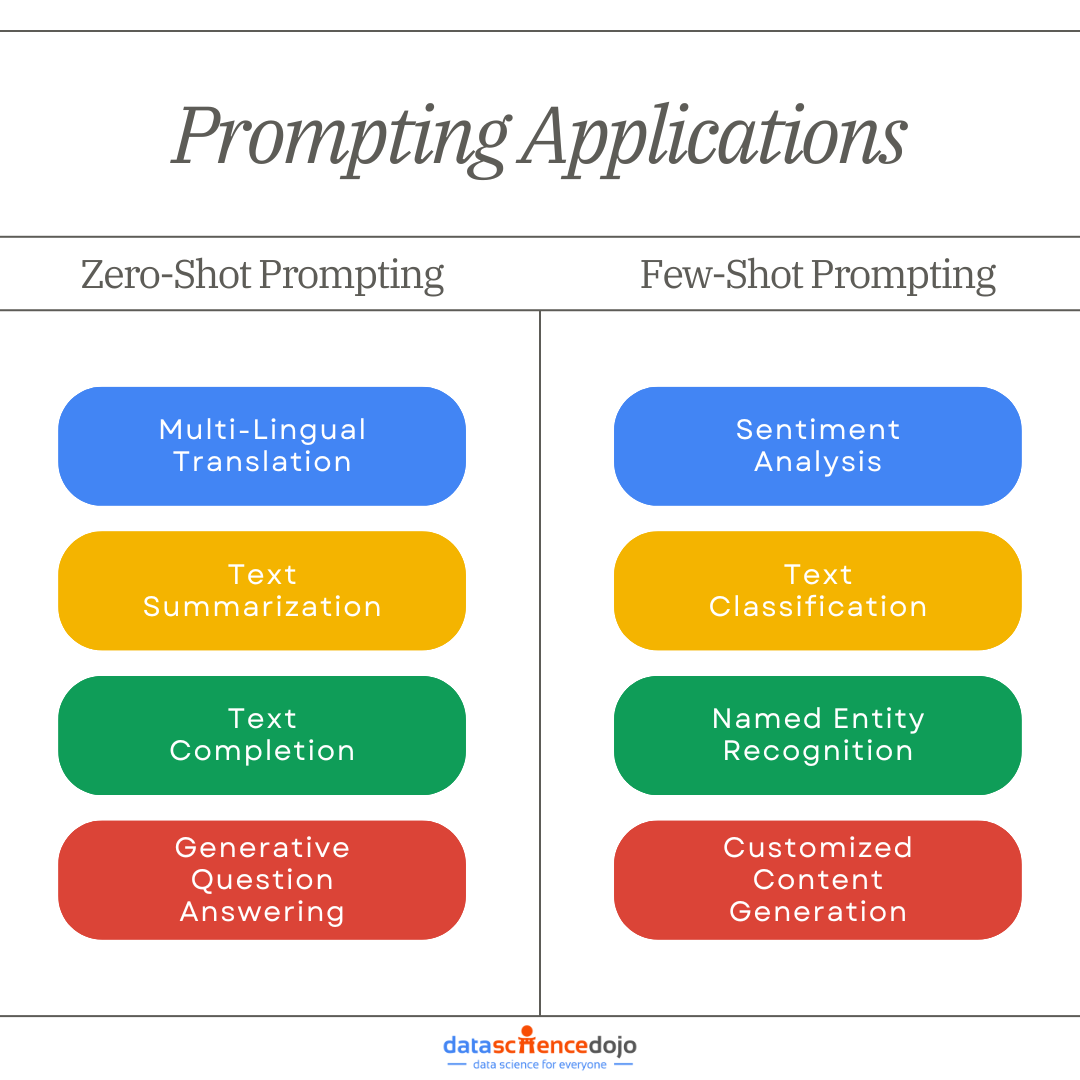 prompting application - zero-shot and few-shot