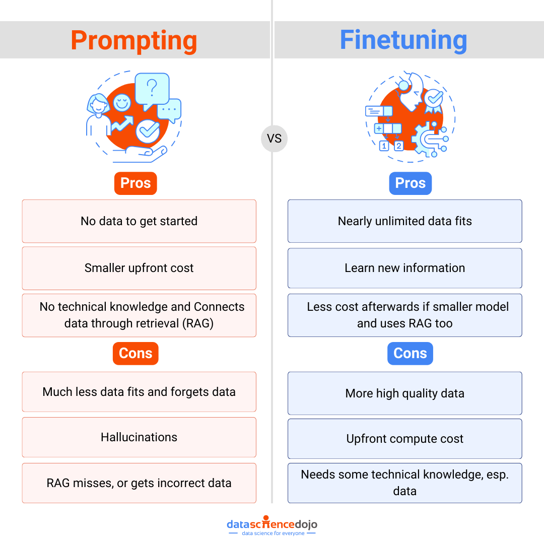 prompting or fine-tuning