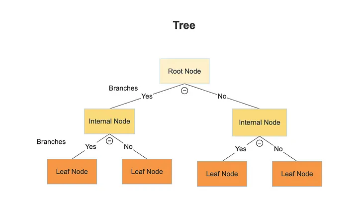 random forest algorithm - decision trees recap