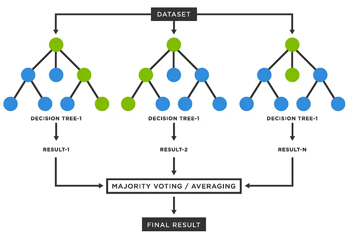 random forest algorithm - random forest