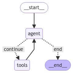 reAct agent in LangGraph