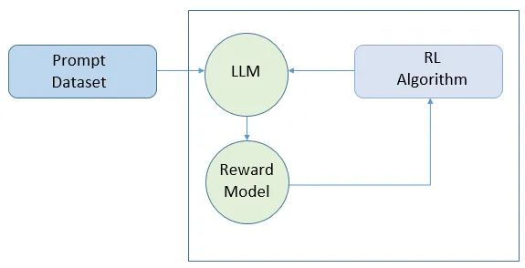 reinforcement learning-LLM project lifecycle