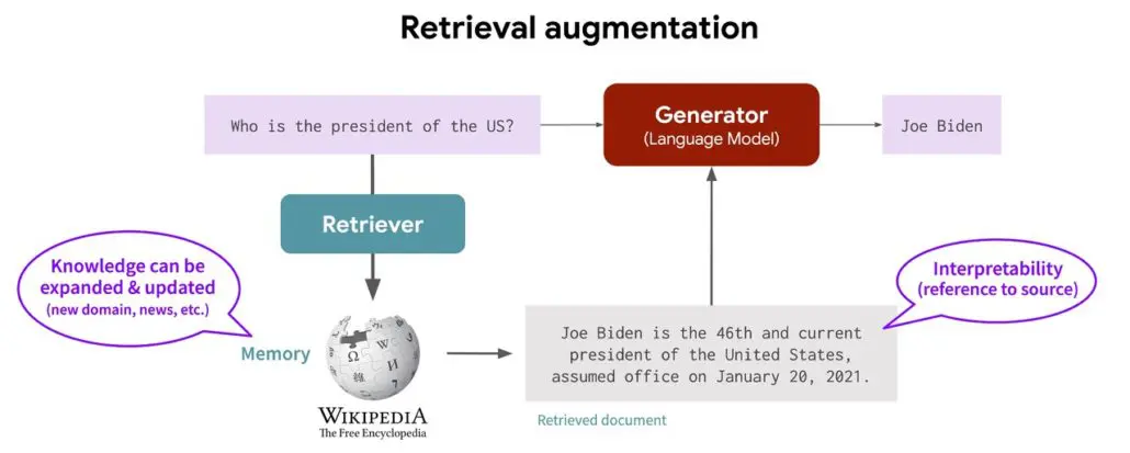 Retrieval Augmented Generation 101 Essential Guide To Rag