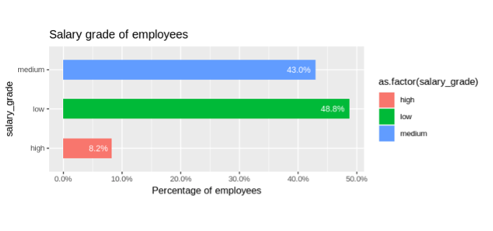 salary grade of employees