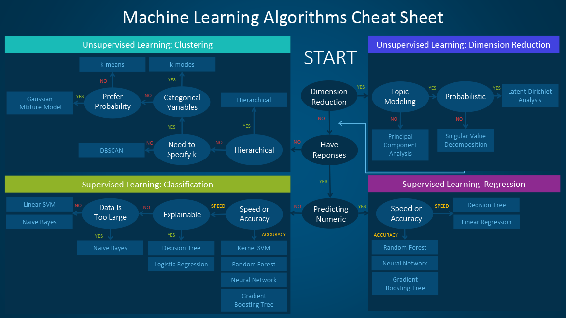 Azure machine learning hot sale algorithm cheat sheet