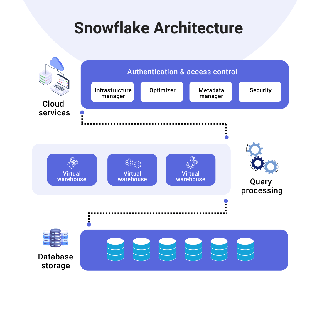 Snowflake architecture - SnowSQL